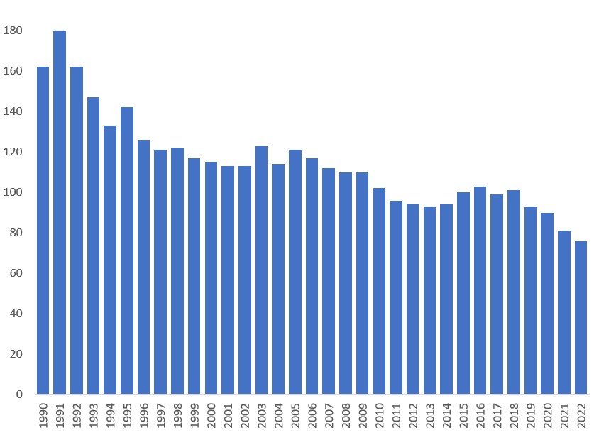 Stolpediagram: Utviklinga i talet på framandinkassoføretak i perioden 1990–2022