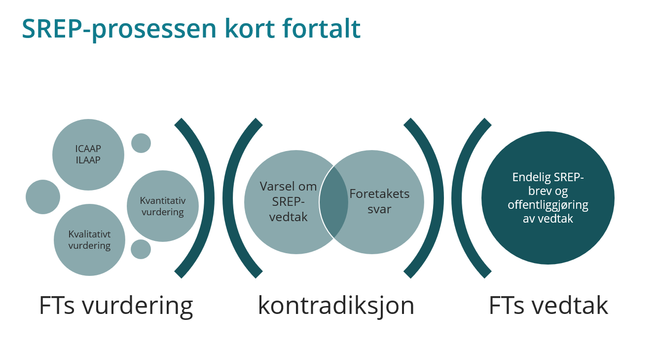 Figur som viser FTs vurdering, kontradiksjon og vedtak i SREP-prosessen