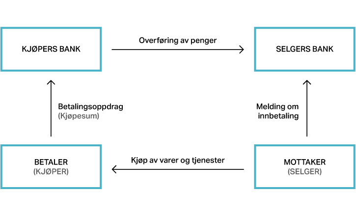 Figuren viser hvordan betalingssystemet fungerer mellom to parter, kjøper (betaler) og selger (betalingsmottaker) ved kjøp av en vare eller tjeneste.