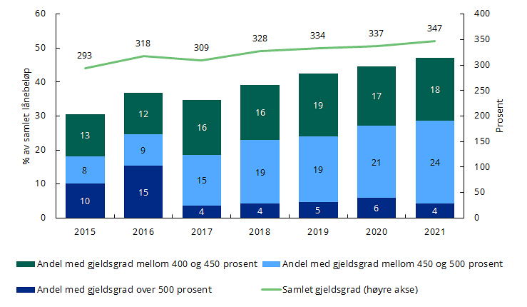 Gjeldsgrad. Nye nedbetalingslån og rammekreditter.jpg