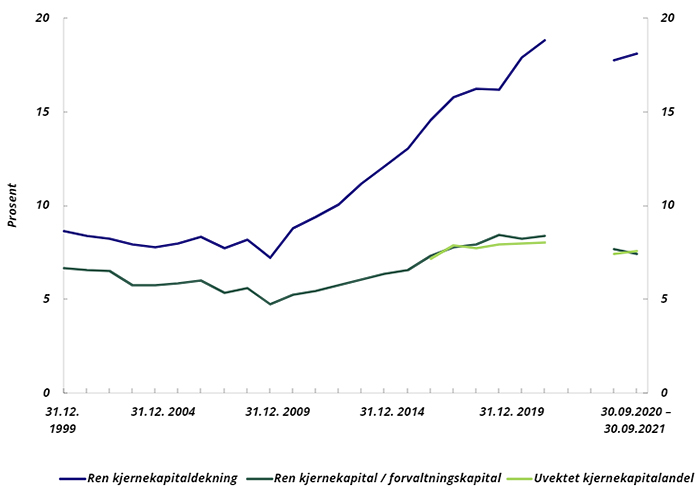 Diagram: Kjernekapitaldekning