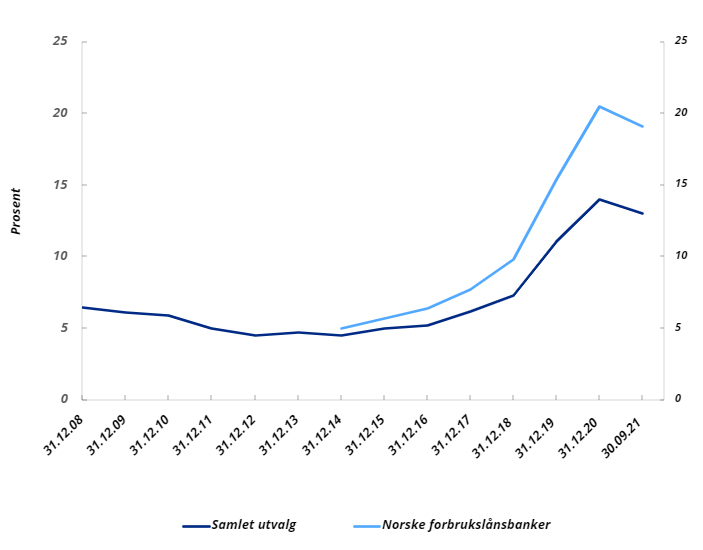 Diagram: Mislighold over 90 dager i prosent av forbrukslån totalt