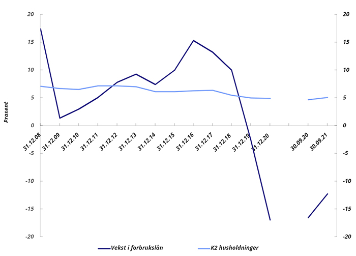 Tolvmånedersvekst i det norske forbrukslånsmarkedet.jpg