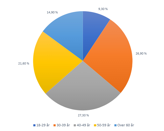 Kakediagram: Fordelingen av inkassosaker – forbruksgjeld