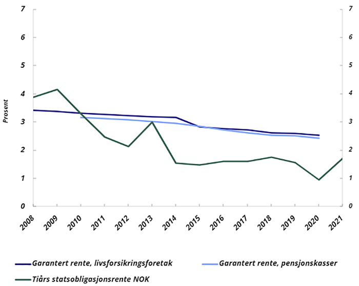 Utvikling i 10-års statsobligasjonsrente.jpg