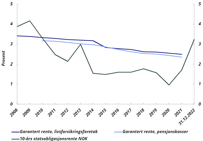 Forsikring: Diagram over utvikling.