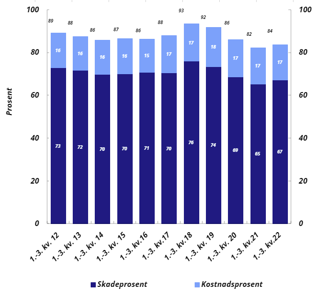 Forsikring: Diagram over utvikling.
